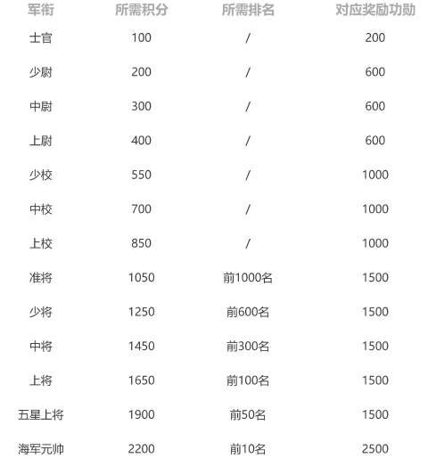 军衔对应积分.png